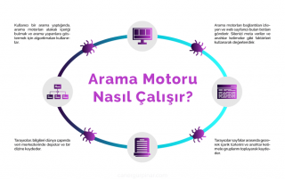 Arama Motorları Çalışma Prensibi Şeması